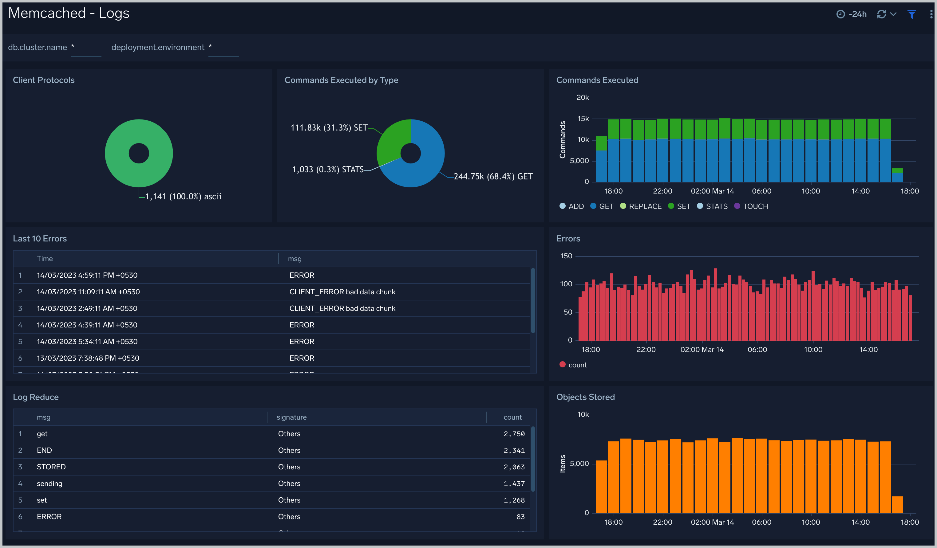 Memcached dashboards