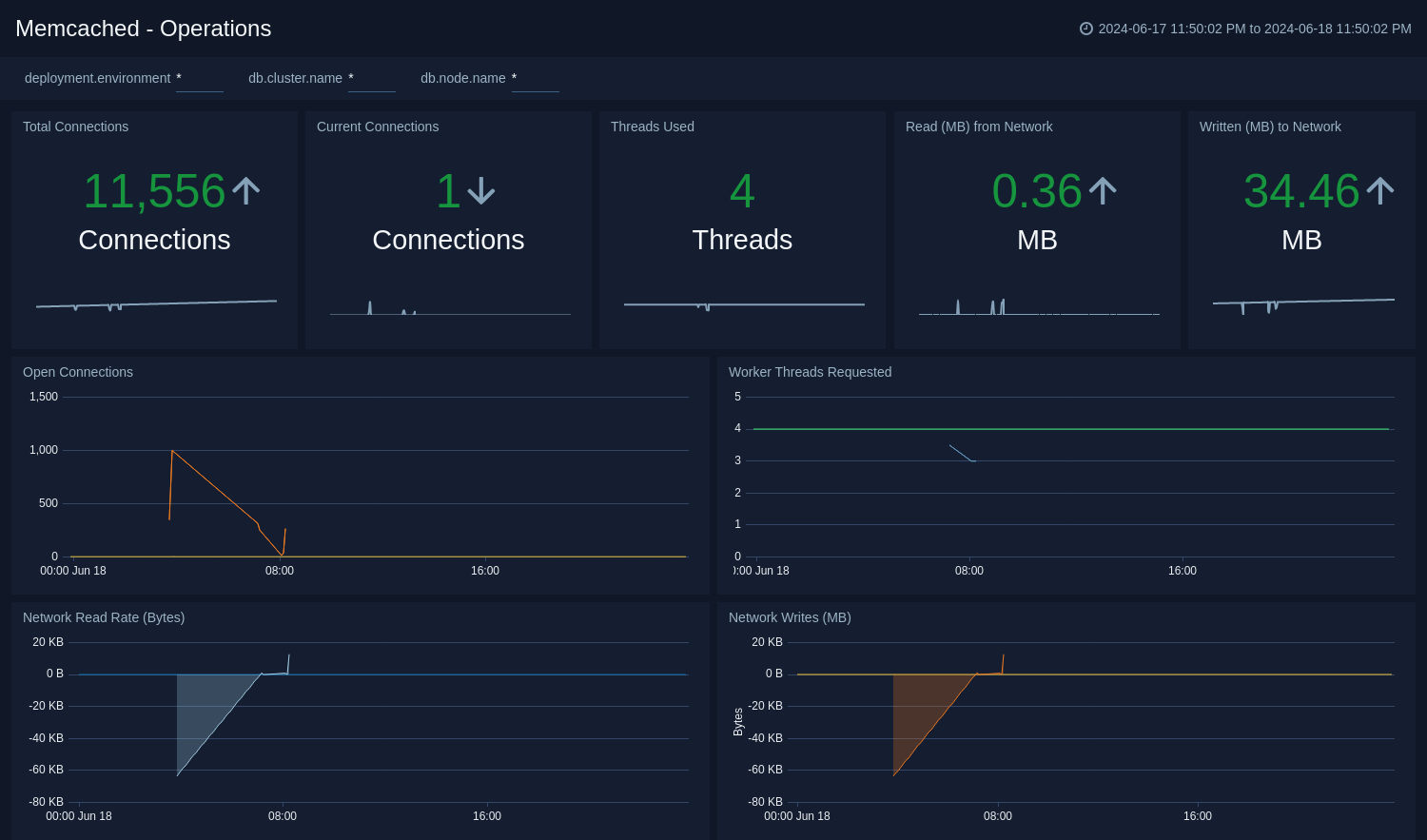 Memcached dashboards