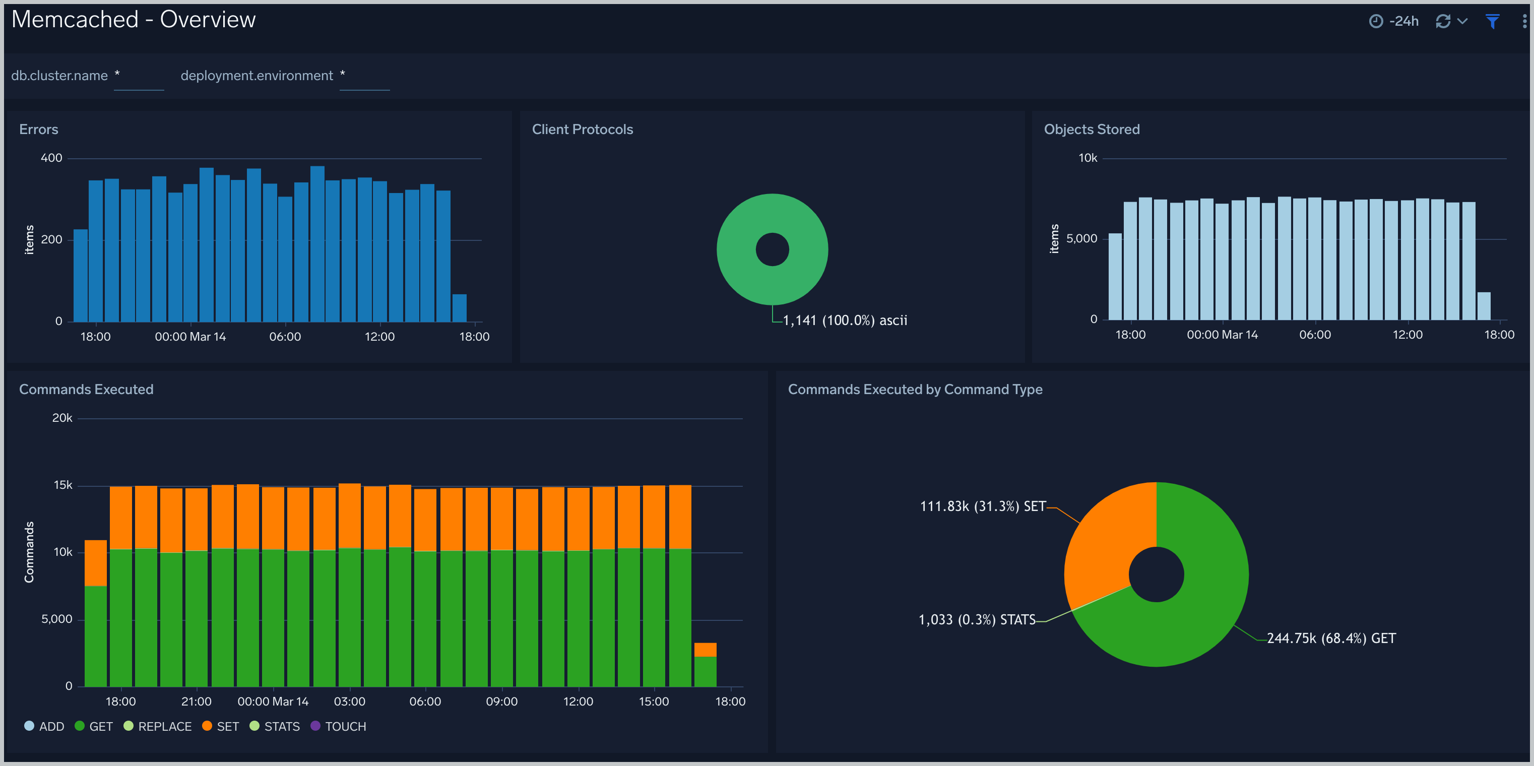 Memcached dashboards