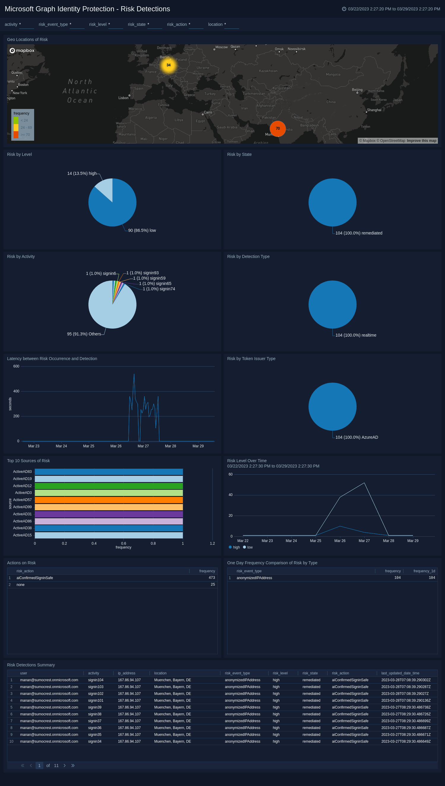 Microsoft Graph Identity Protection Risk Detections