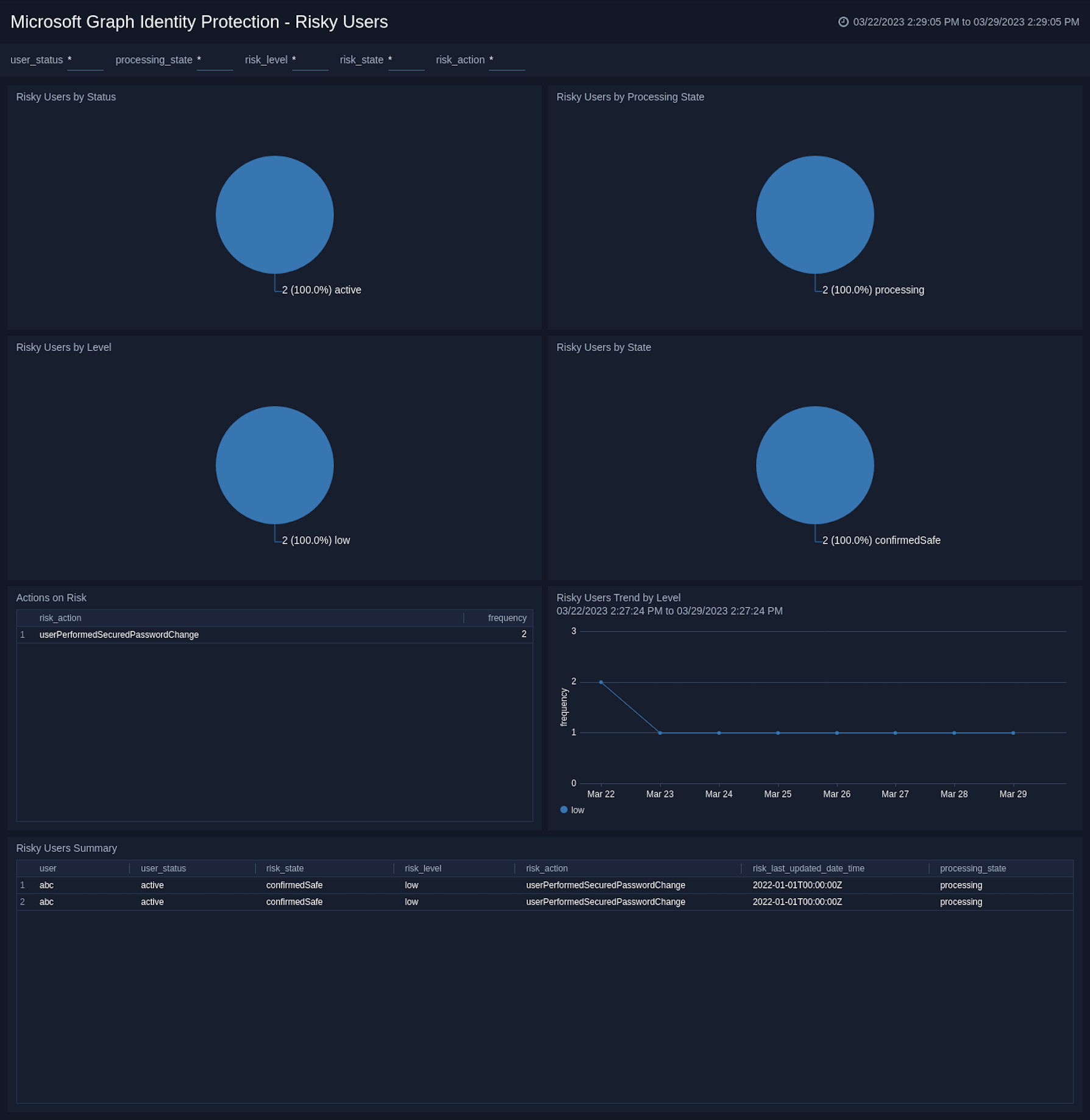 Microsoft Graph Identity Protection Risky Users