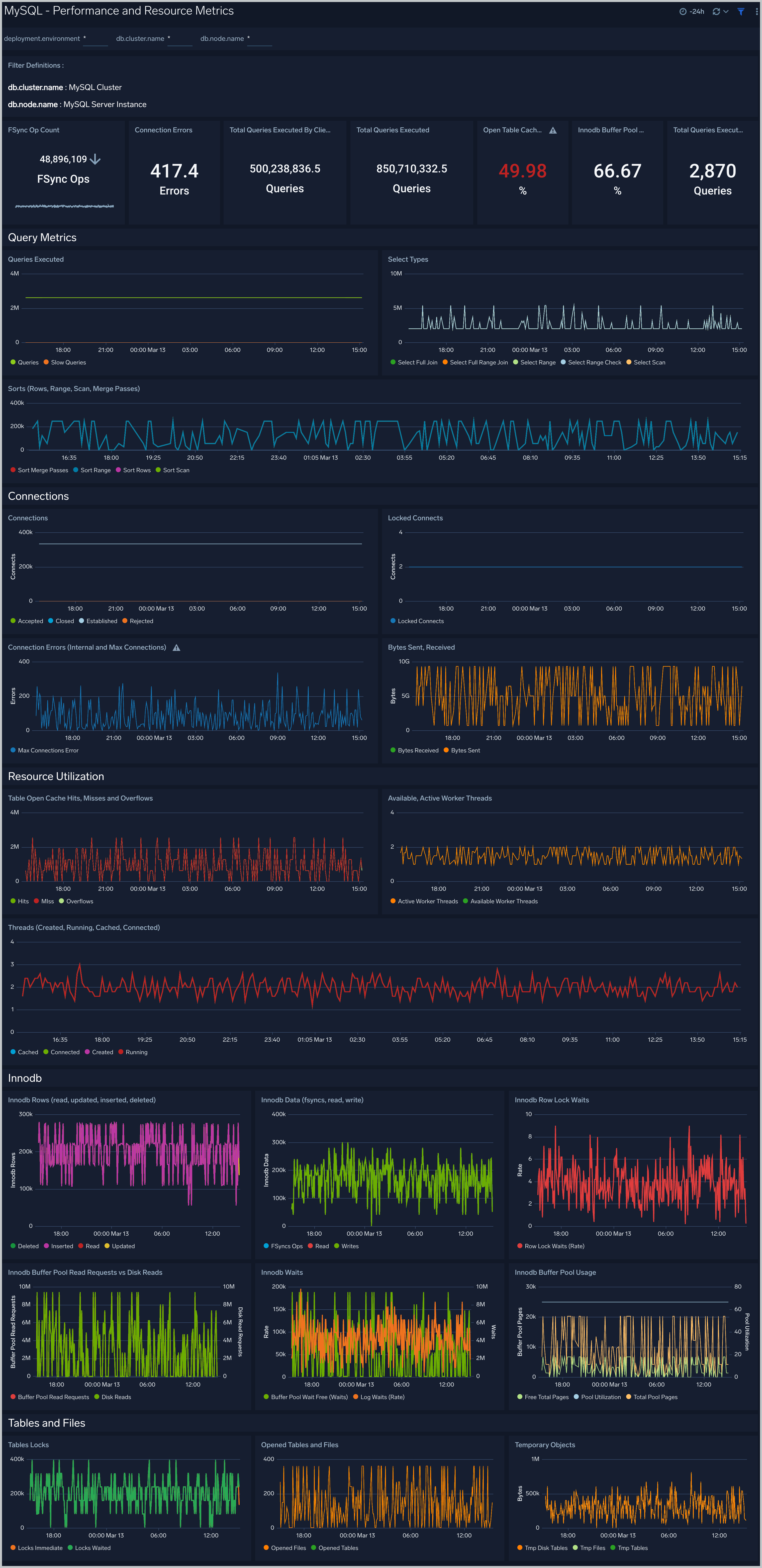 Performance and Resource Metrics