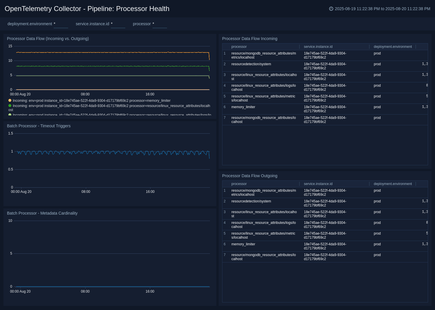 Pipeline Processor Health