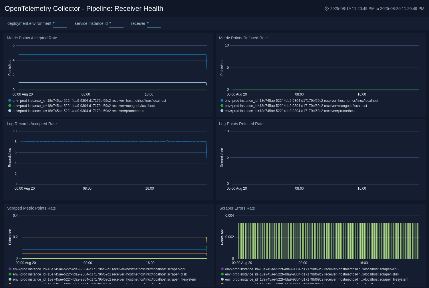 Pipeline Receiver Health