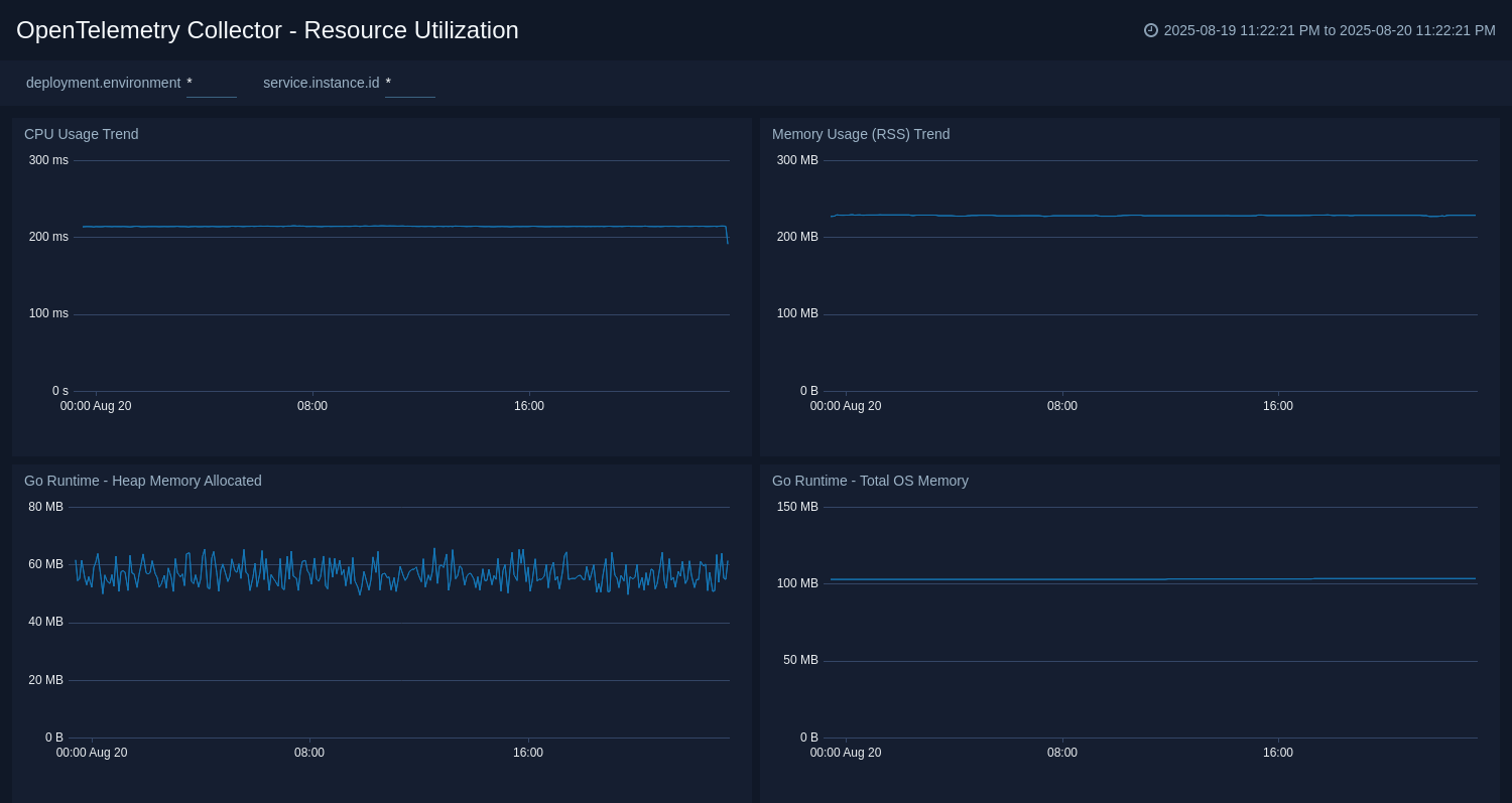Resource Utilization