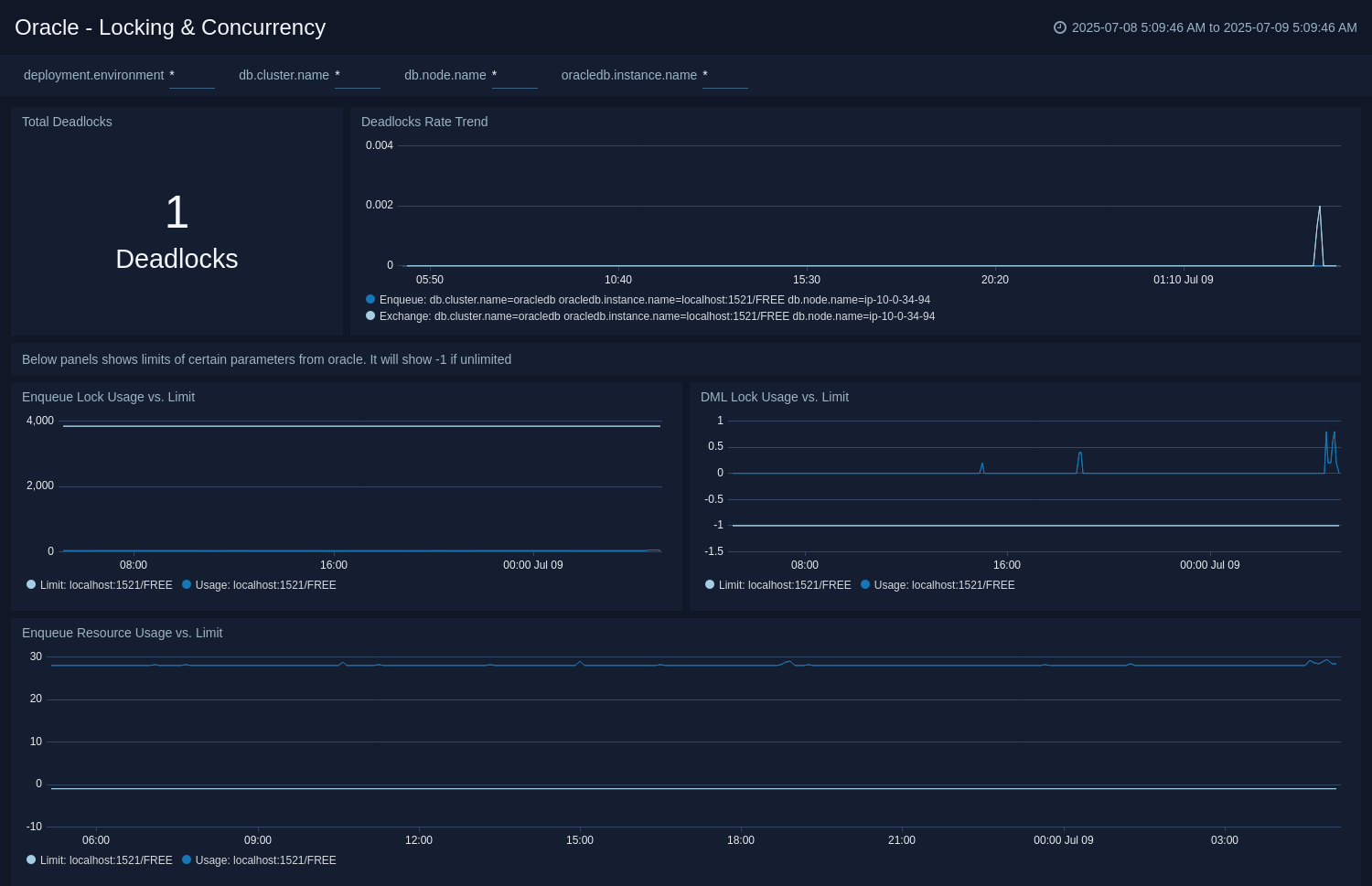 Monitor Performance by DB Script