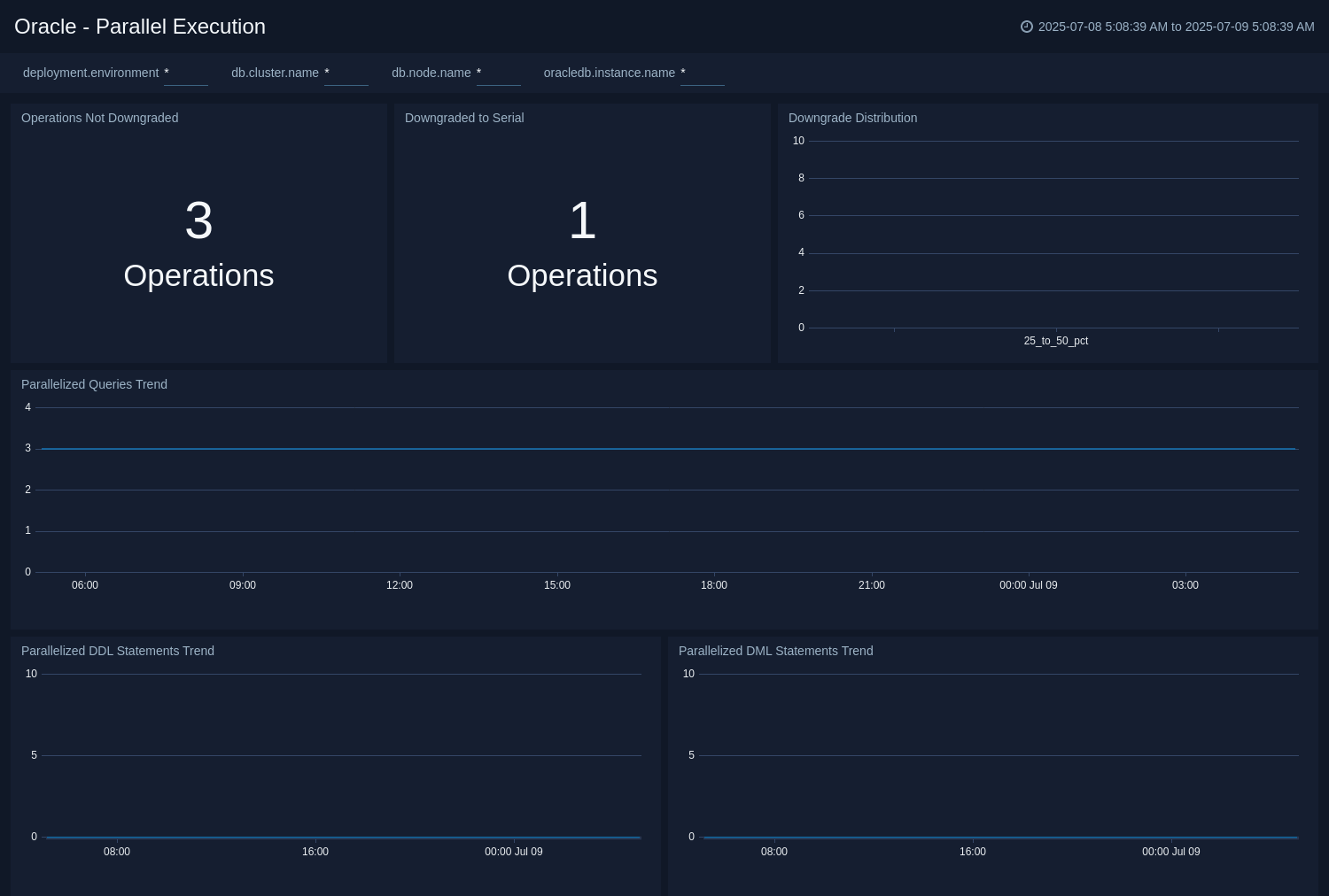 Monitor Performance by DB Script