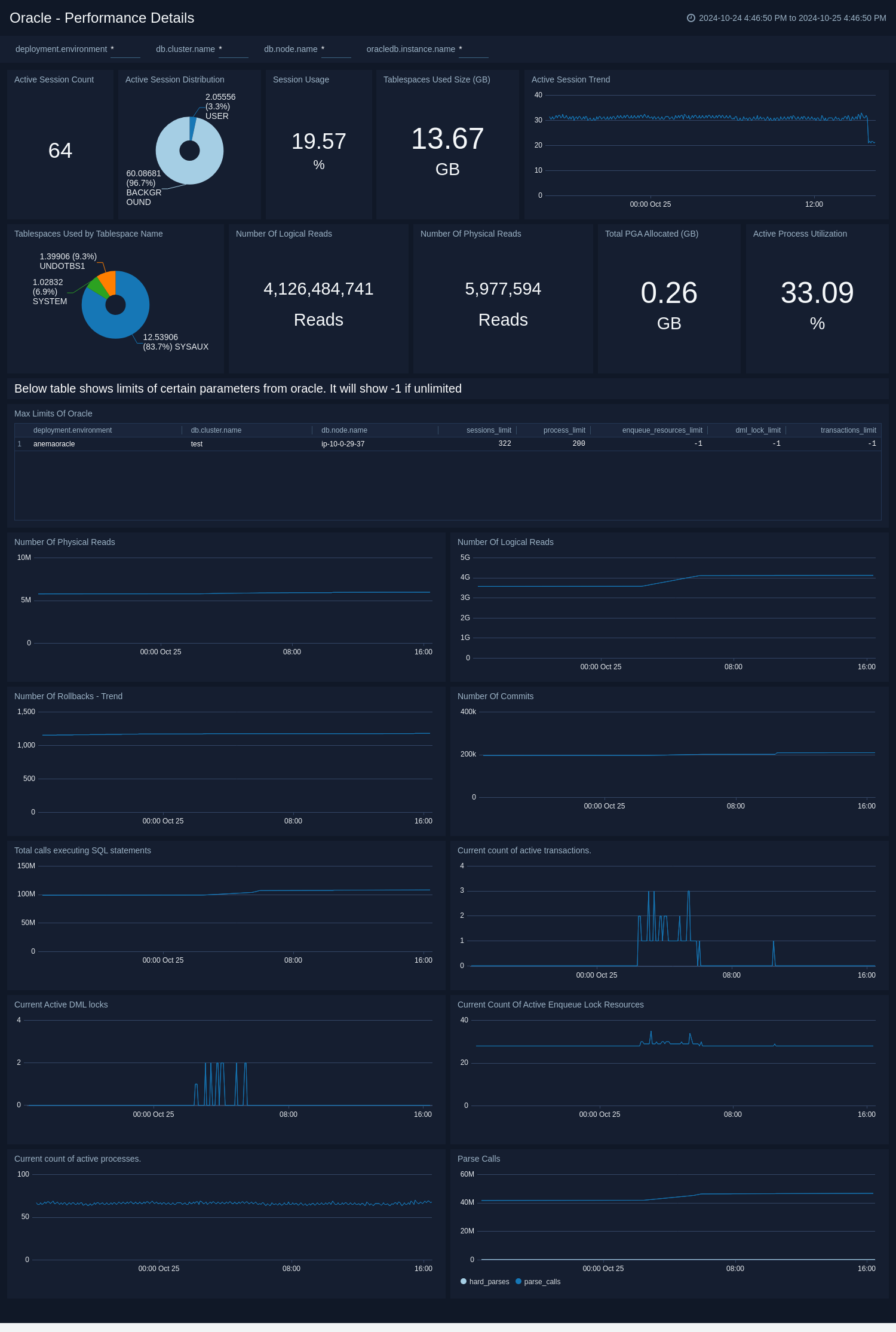 Monitor Performance by DB Script