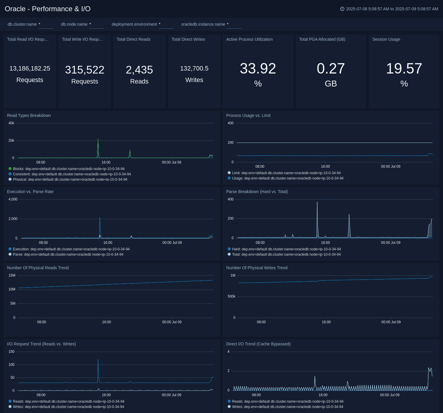 Monitor Performance by DB Script