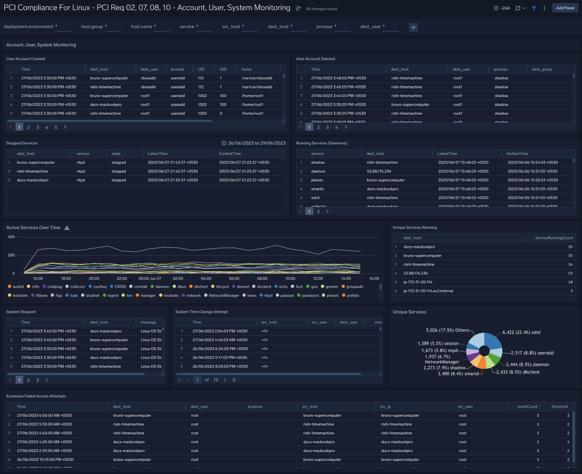 PCI Compliance for Linux dashboards