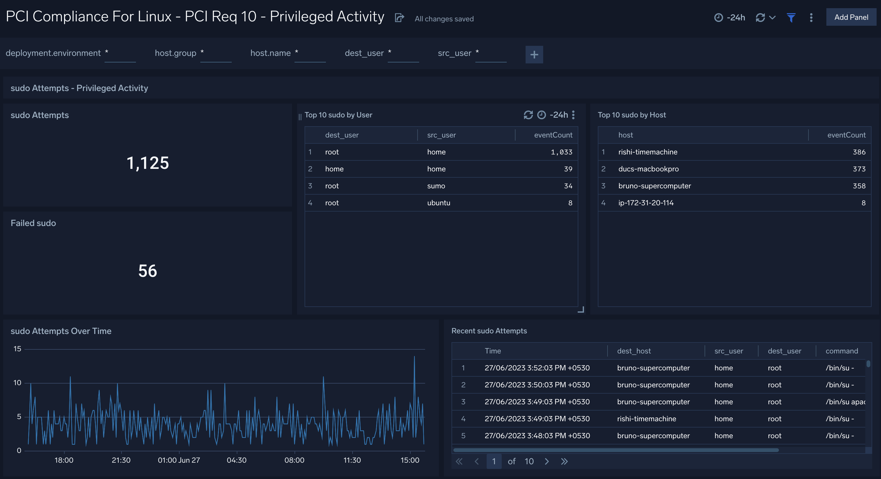 PCI Compliance for Linux dashboards