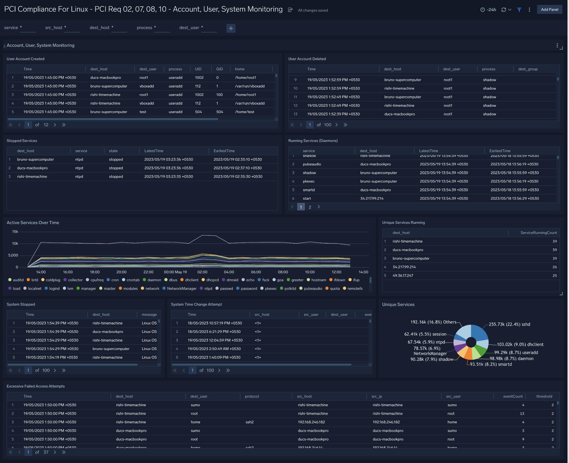 PCI Compliance for Linux dashboards