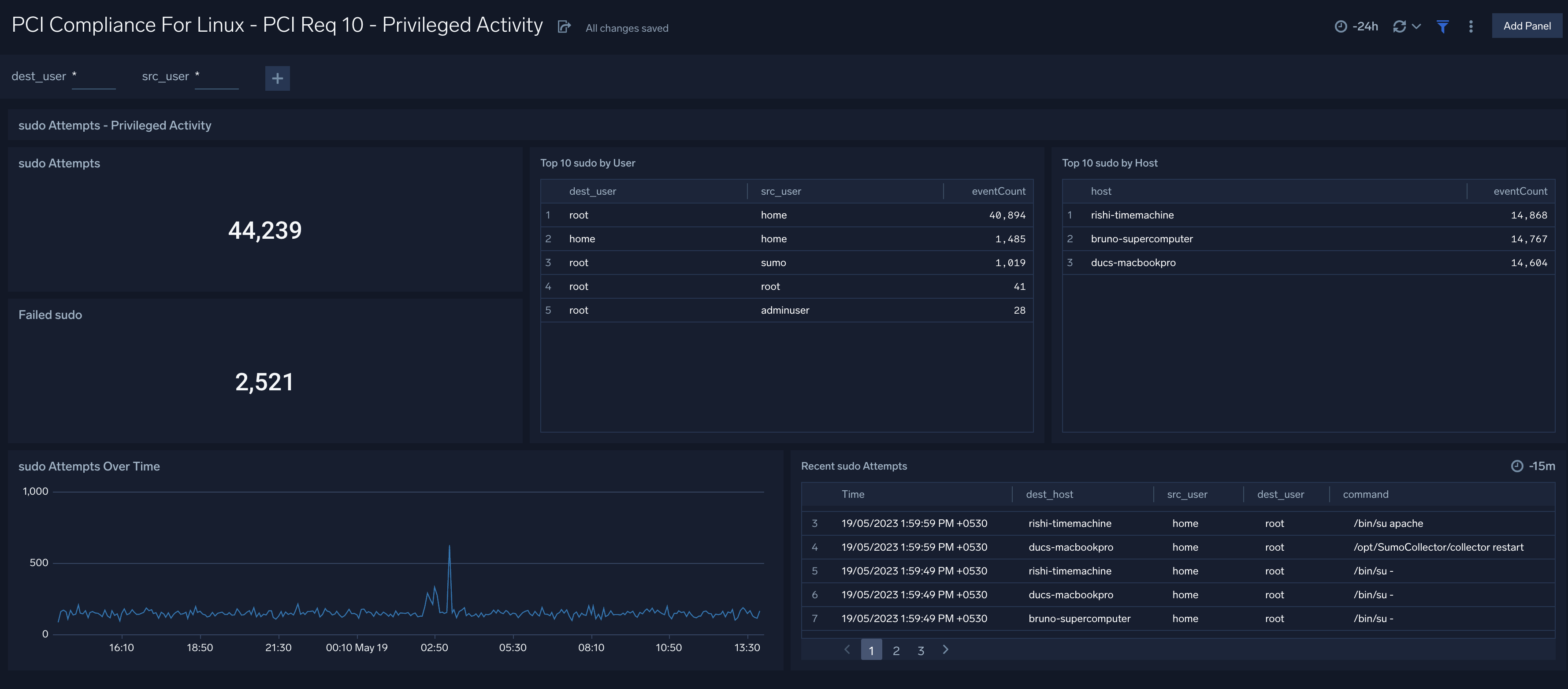 PCI Compliance for Linux dashboards