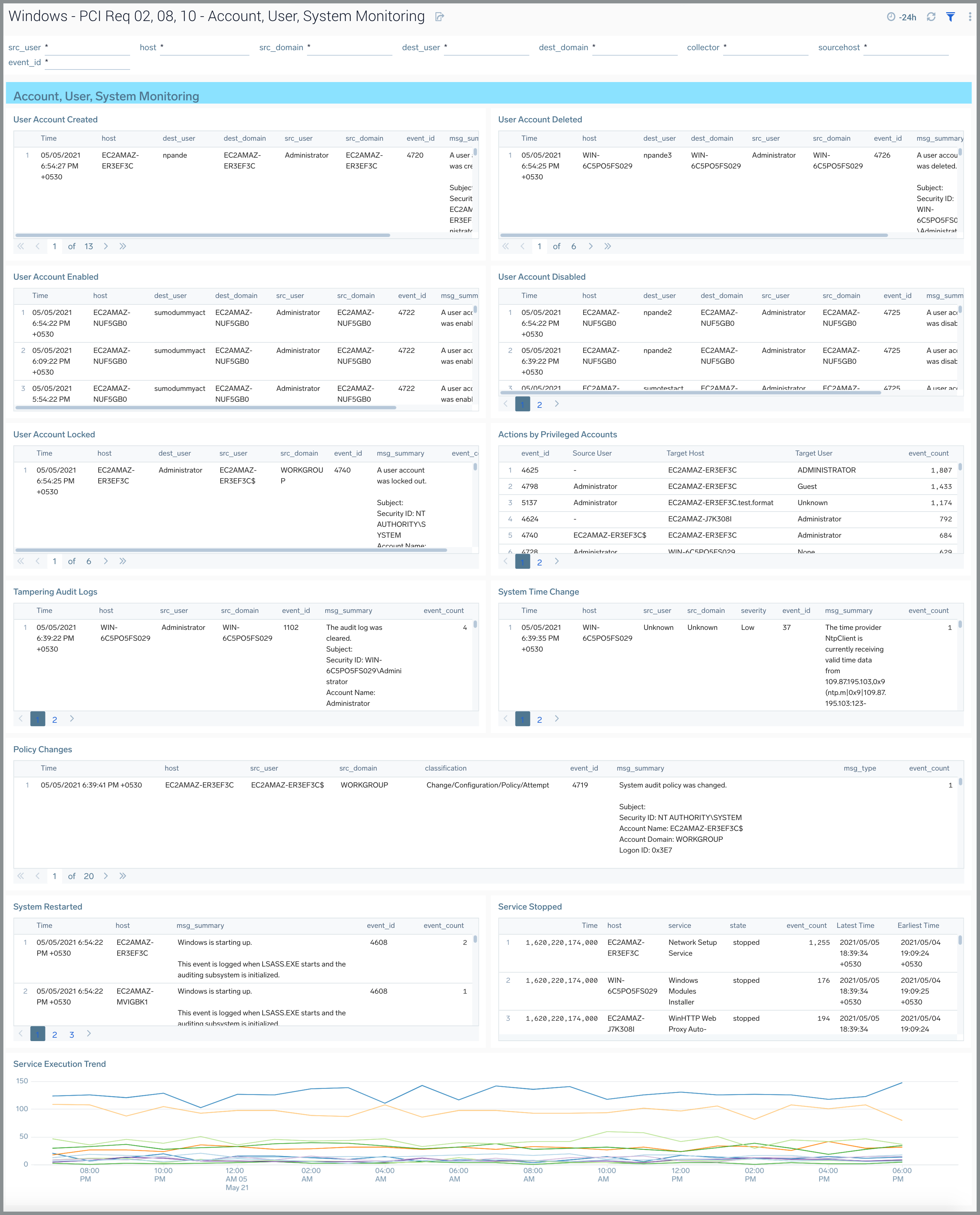 Windows JSON PCI Compliance dashboards