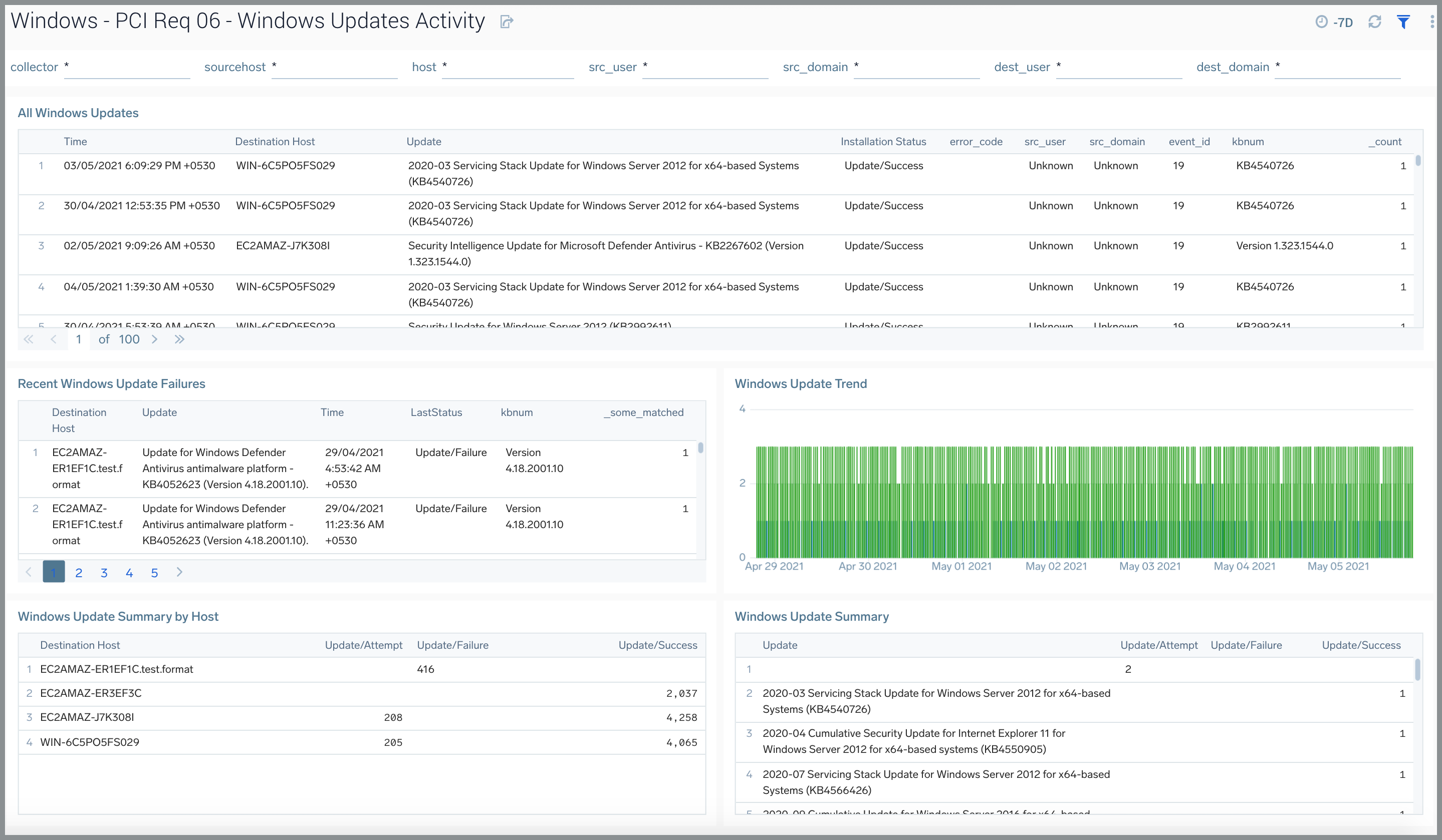 Windows JSON PCI Compliance dashboards