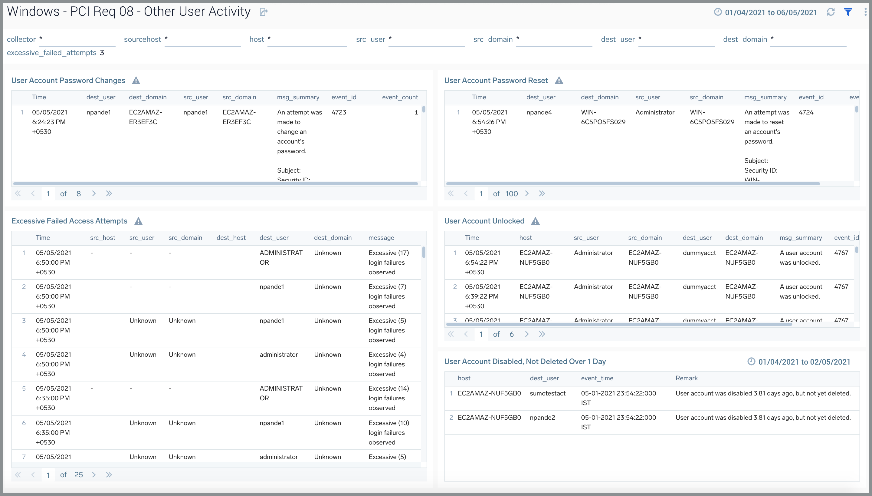 Windows JSON PCI Compliance dashboards