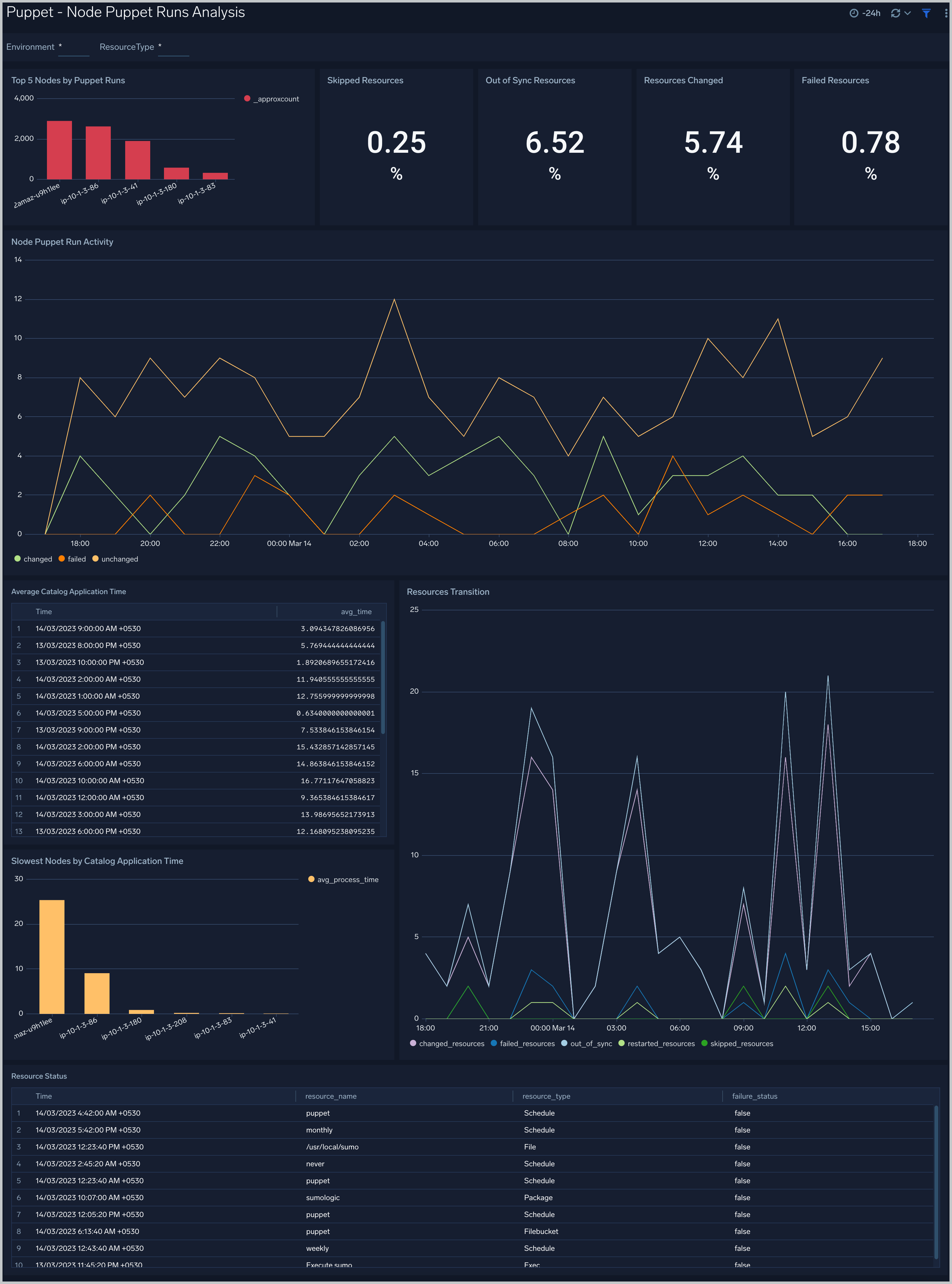 Node Puppet Runs Analysis