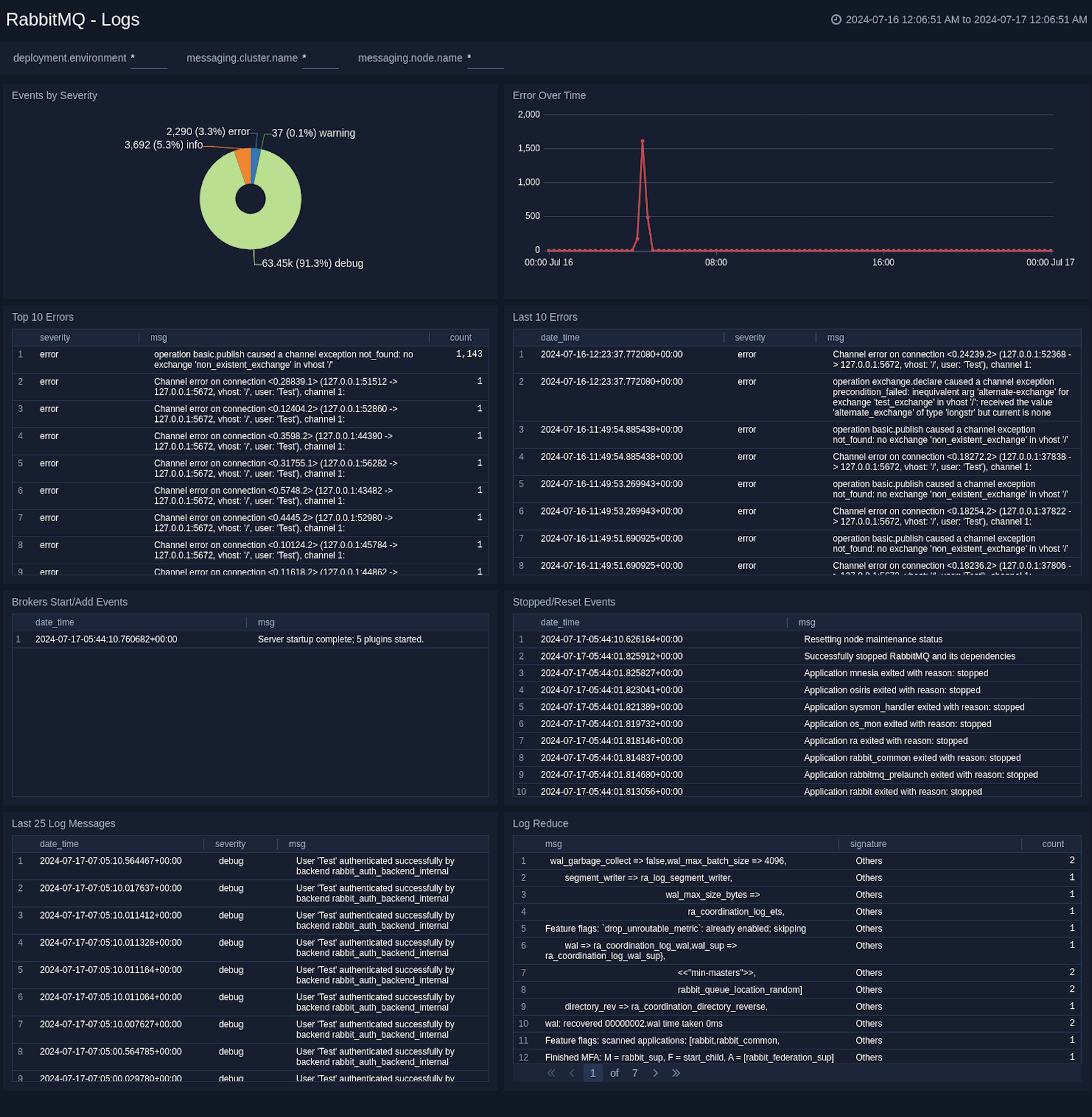 RabbitMQ Logs dashboards