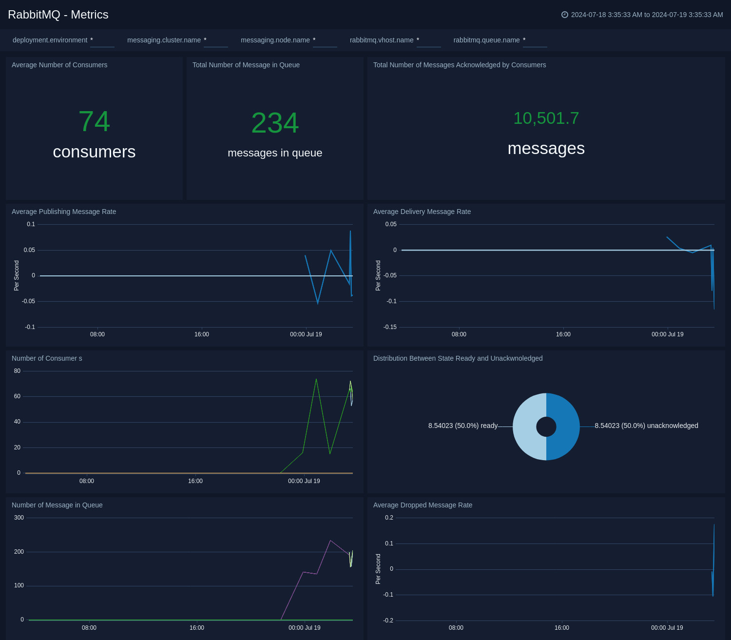 RabbitMQ Metrics dashboards