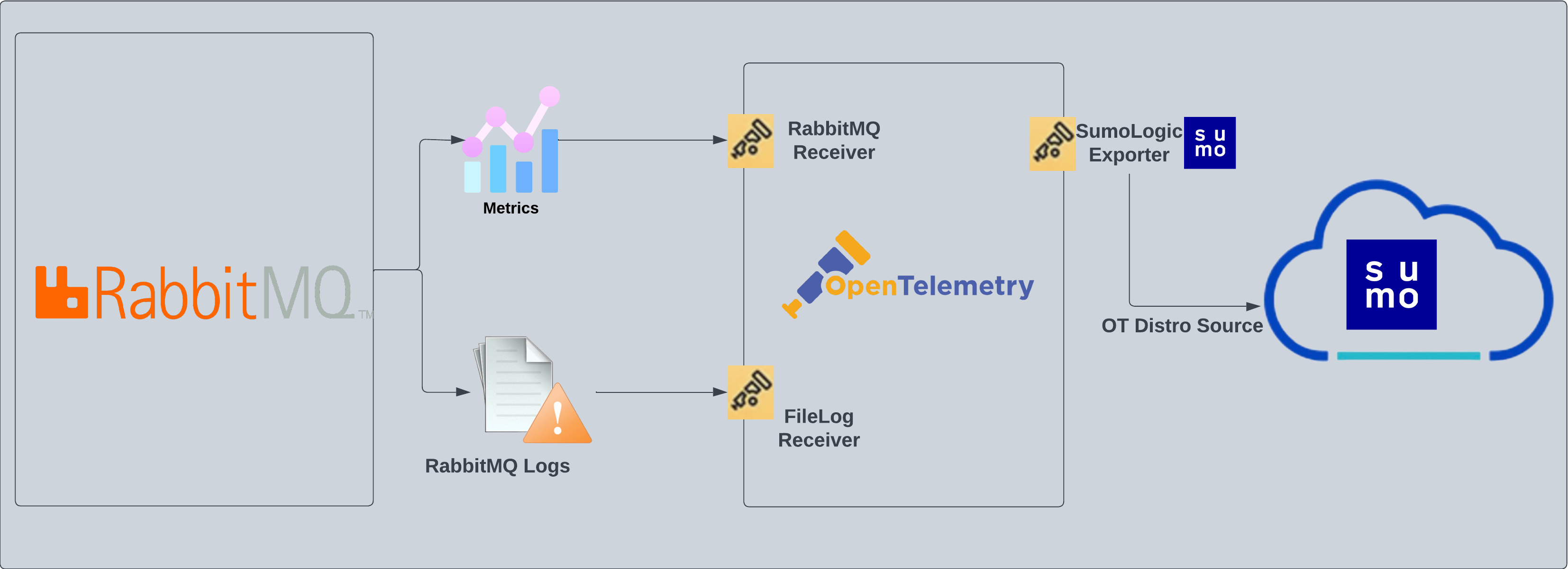 RabbitMQ OpenTelemetry Collector Sumo Logic Docs