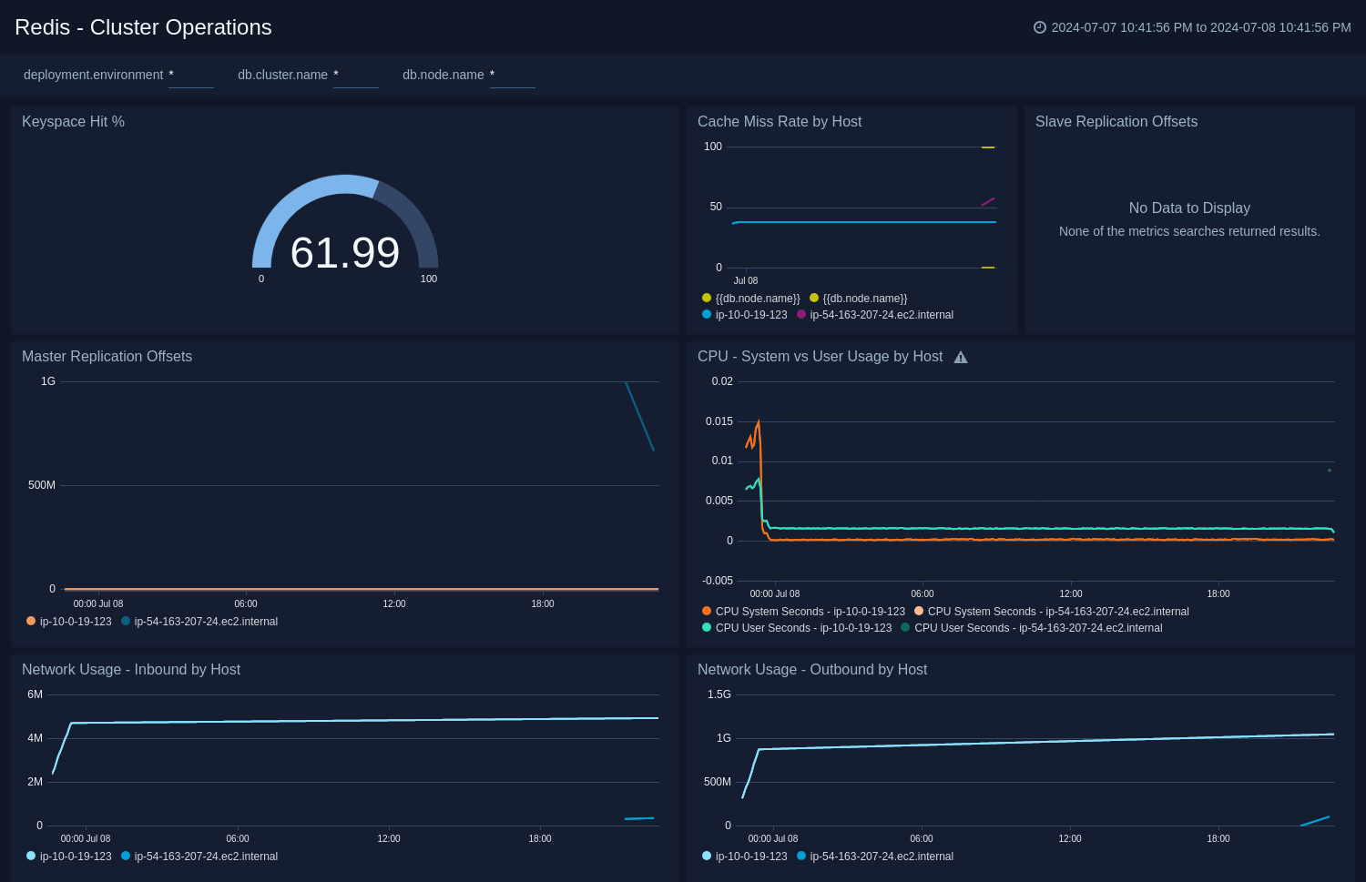 Redis Cluster Operations dashboards