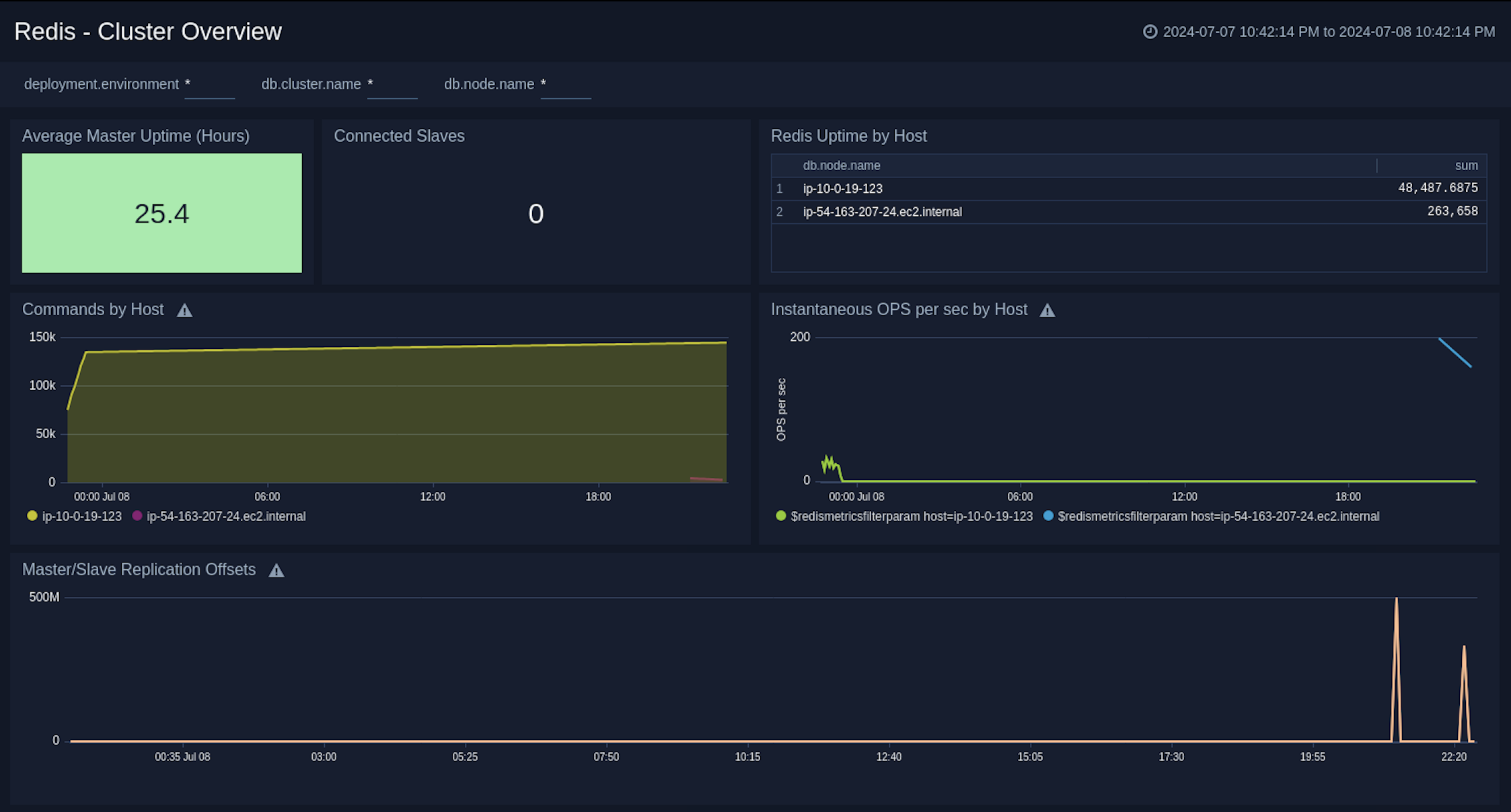 Redis Cluster Overview dashboards