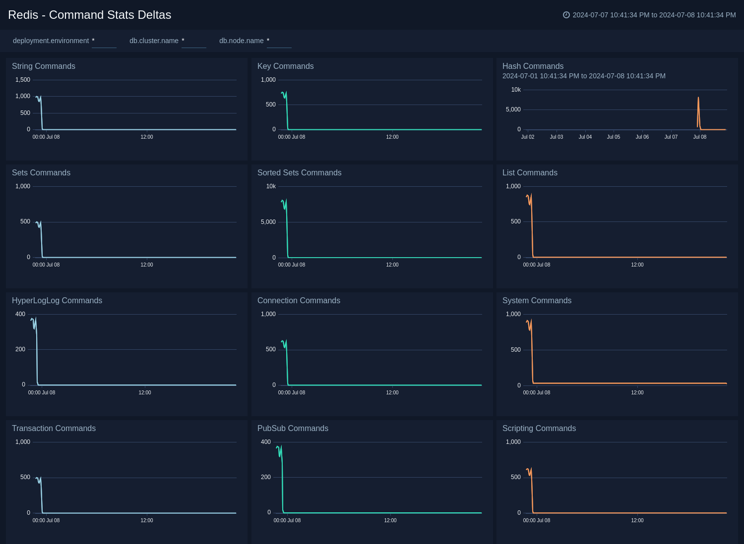 Redis Command Stats Delta dashboards