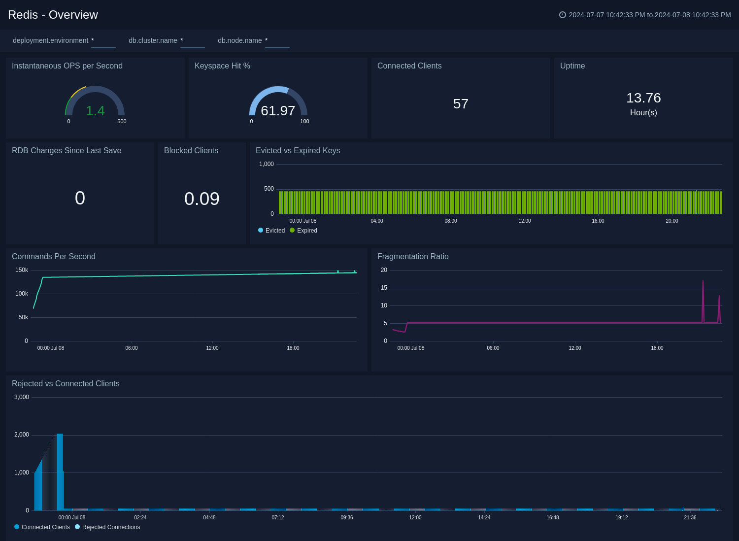 Redis Overview dashboards