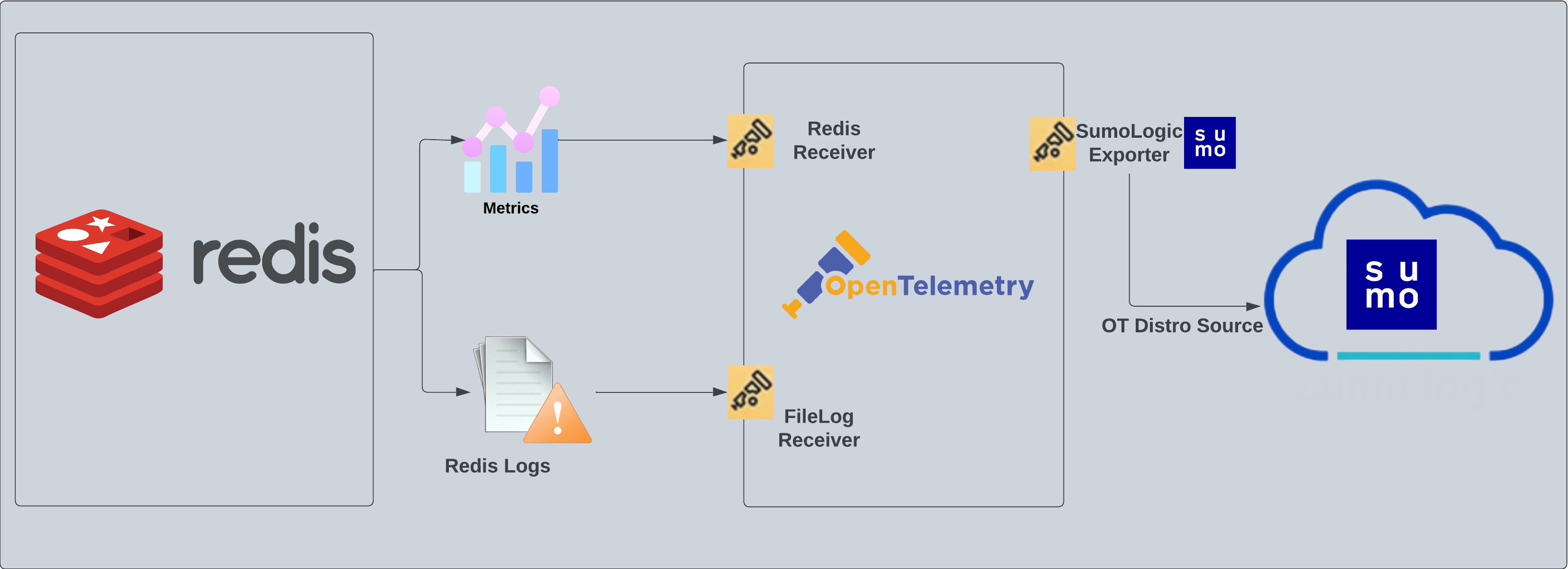 Redis Schematics