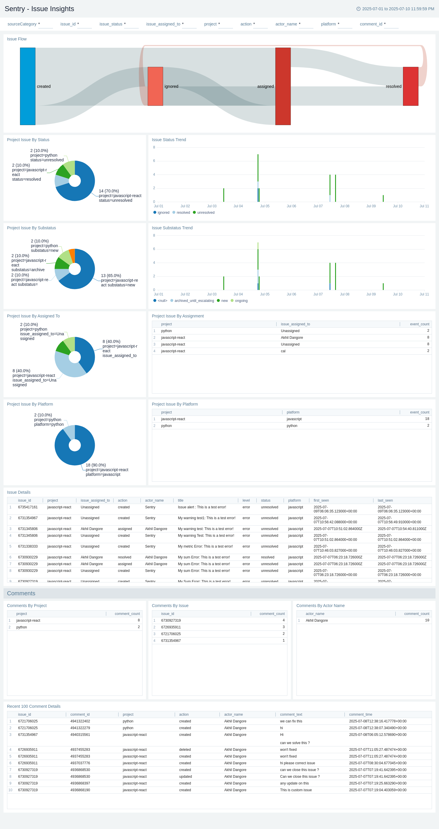 Sentry - Issue Insights