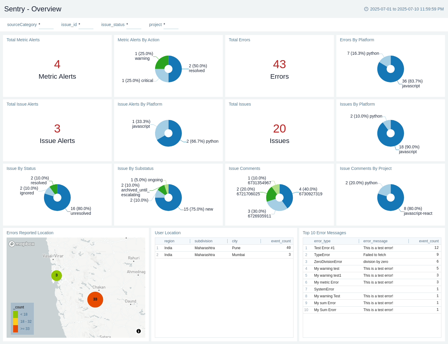 Sentry - Overview