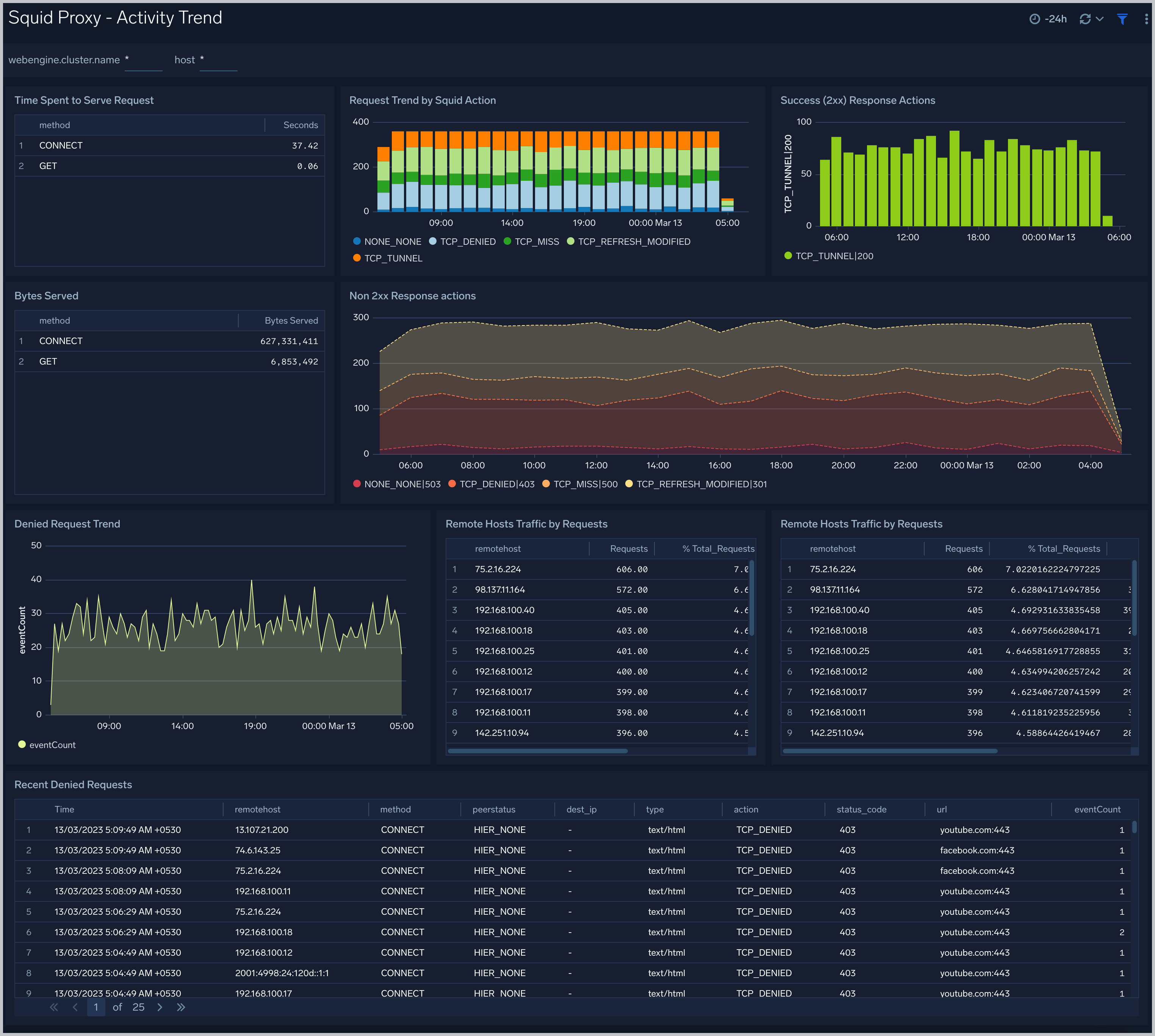 Activity Trend