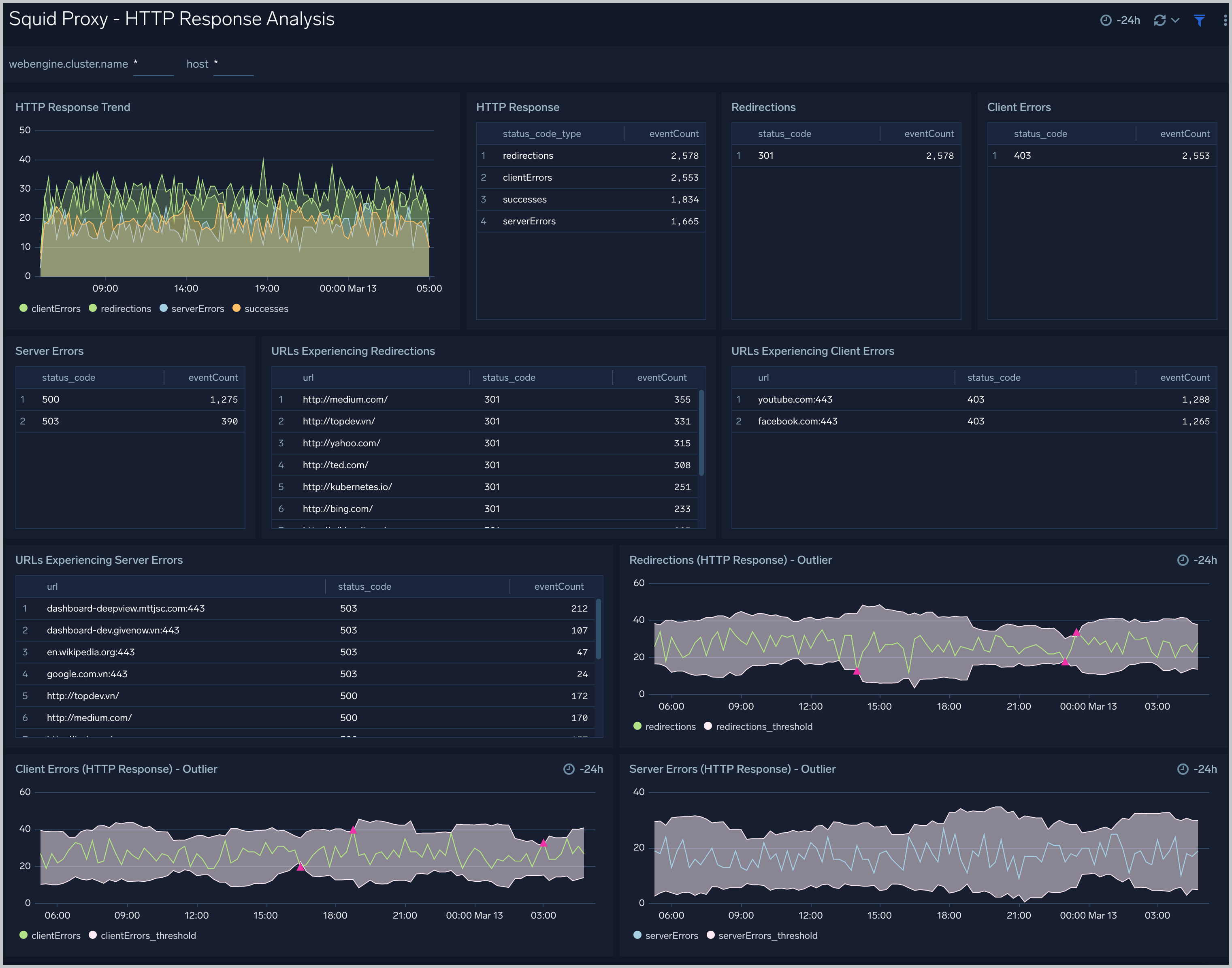 HTTP Response Analysis