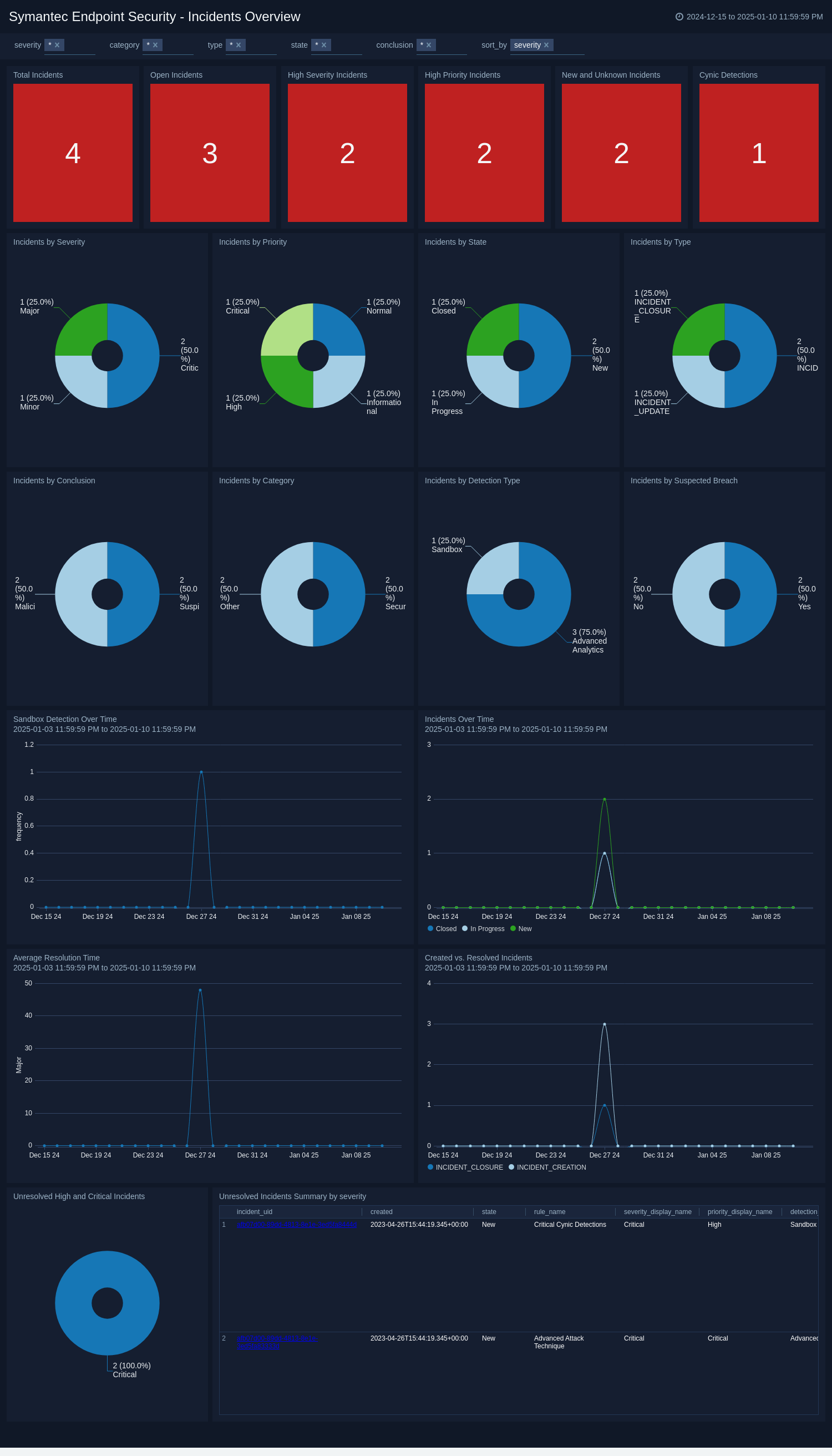 Symantec Endpoint Security - Incidents Overview