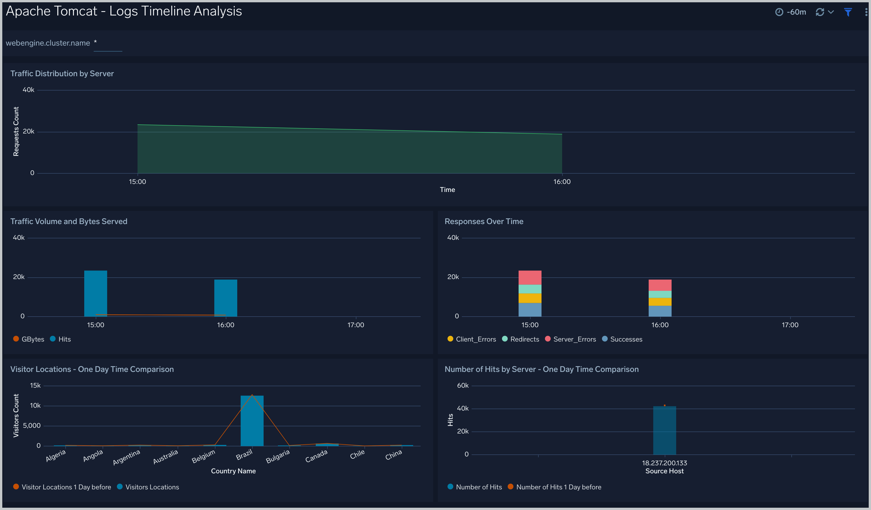 Logs Timeline Analysis