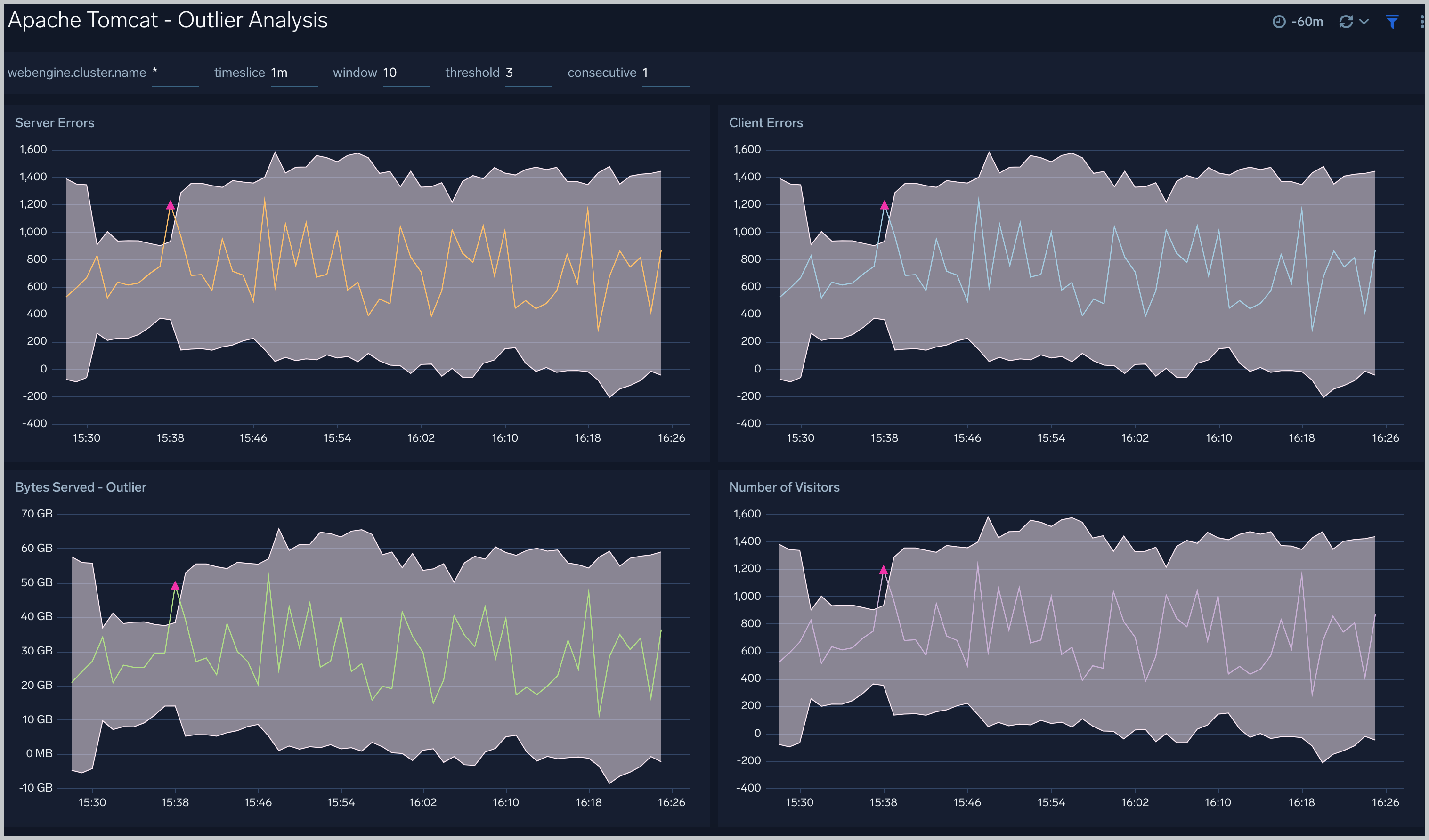 Outlier Analysis