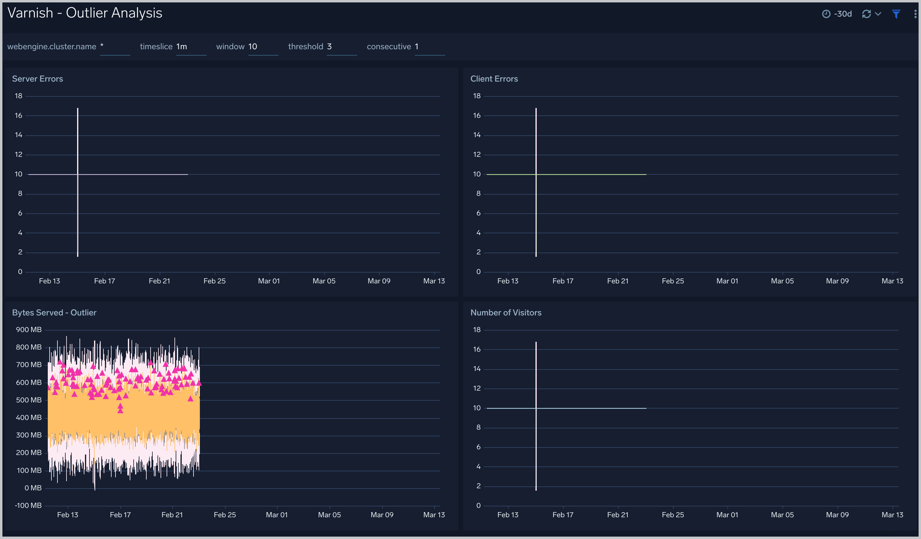 Outlier Analysis