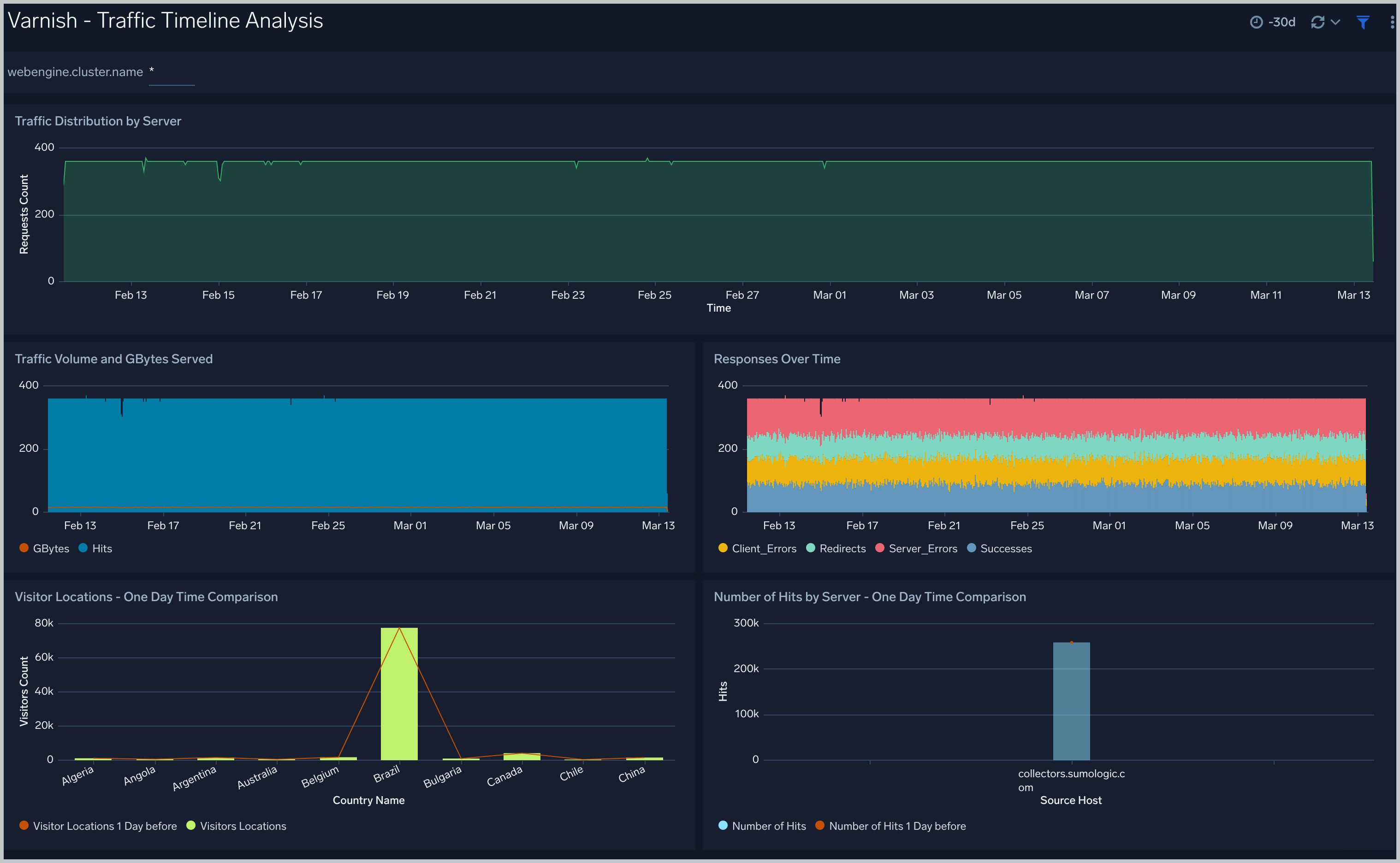 Traffic Timeline Analysis