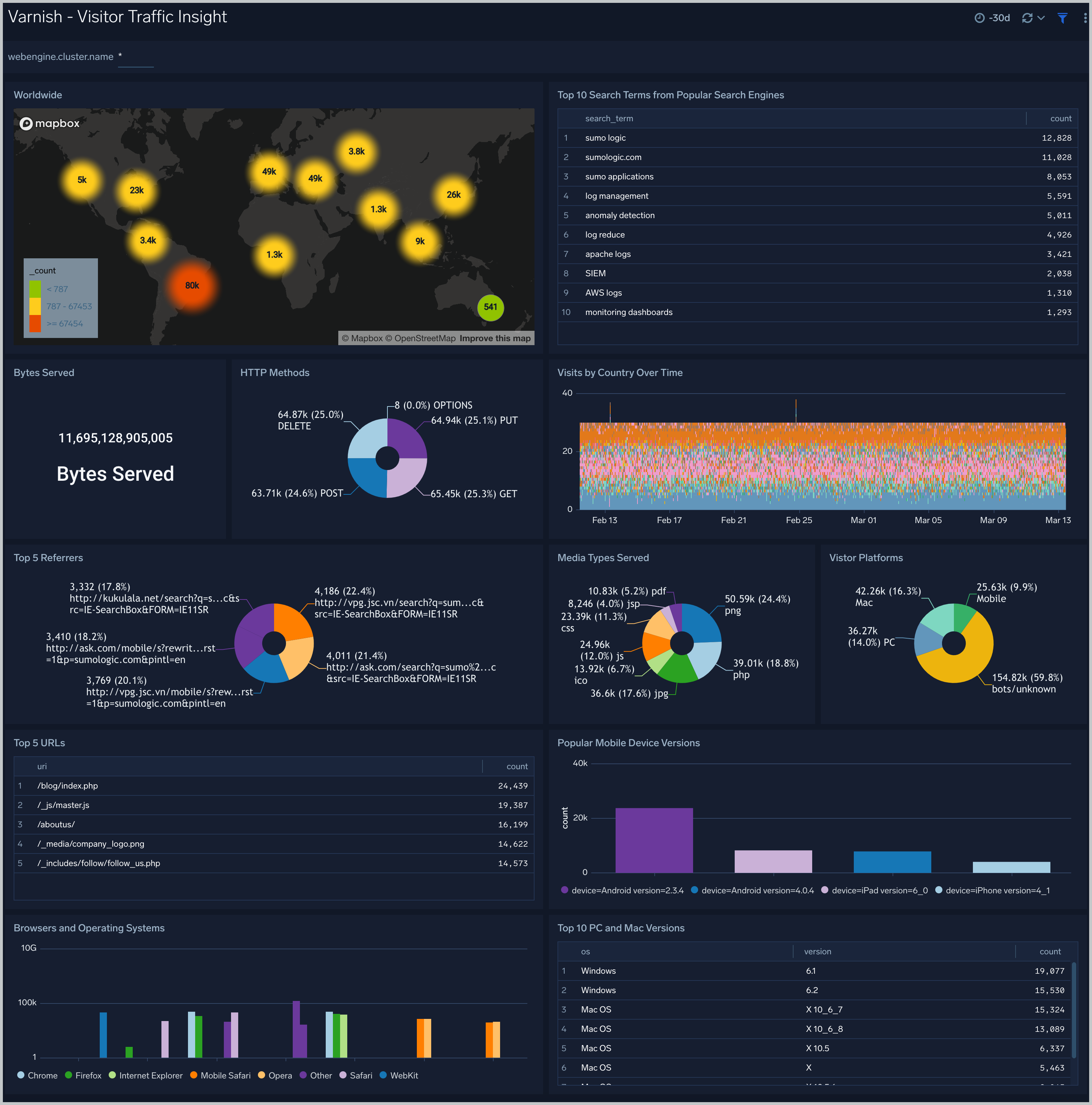 Visitor Traffic Insight