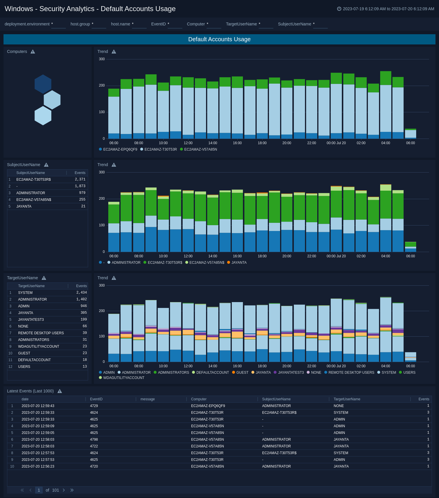 Windows-Security-Analytics-Default-Accounts-Usage