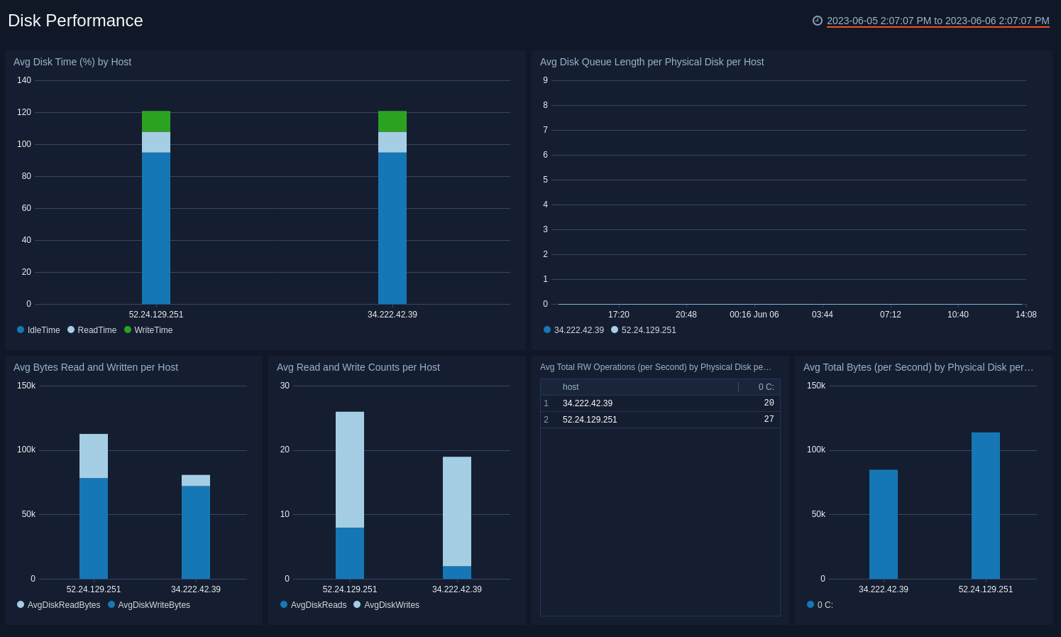 Disk Performance