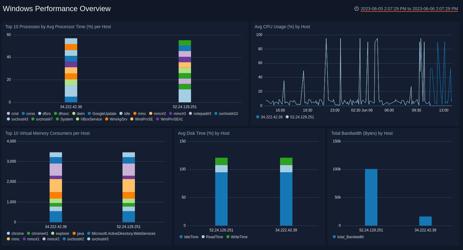 Windows Performance Overview